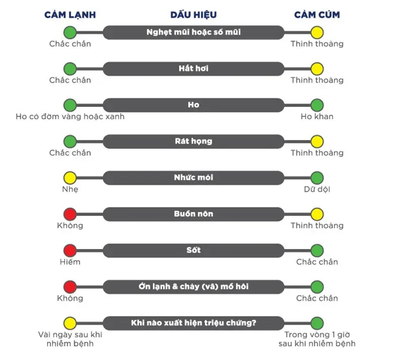 các giai đoạn của cảm cúm